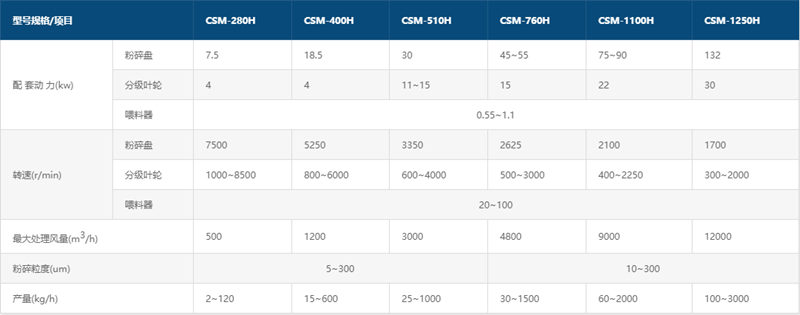 CSM-H機械粉碎機參數